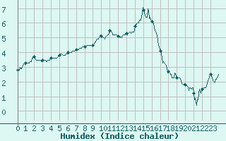 Courbe de l'humidex pour Nancy - Ochey (54)