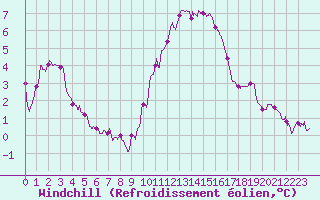 Courbe du refroidissement olien pour Chlons-en-Champagne (51)