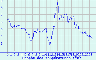 Courbe de tempratures pour Biarritz (64)