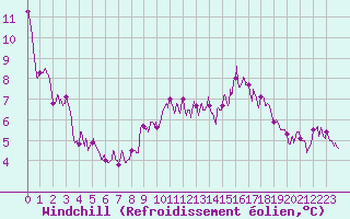 Courbe du refroidissement olien pour Saint-Martin-du-Mont (21)
