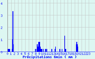 Diagramme des prcipitations pour La Trimouille (86)