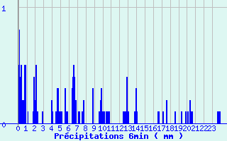 Diagramme des prcipitations pour Roissard (38)