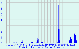 Diagramme des prcipitations pour Mirabel (07)