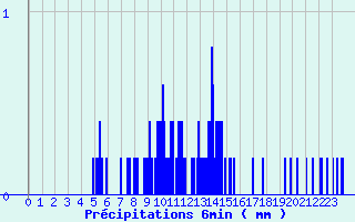 Diagramme des prcipitations pour Etalans (25)