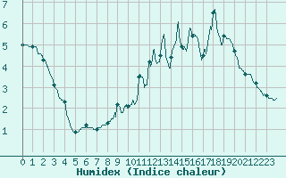 Courbe de l'humidex pour Saulieu (21)
