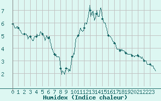 Courbe de l'humidex pour Reims-Prunay (51)