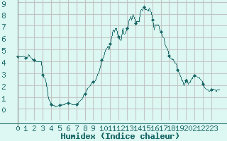 Courbe de l'humidex pour Lons-le-Saunier (39)