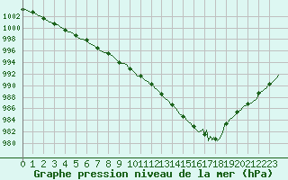 Courbe de la pression atmosphrique pour Herhet (Be)