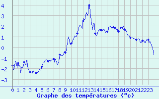 Courbe de tempratures pour Le Grand-Bornand (74)