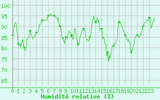 Courbe de l'humidit relative pour Pontoise - Cormeilles (95)