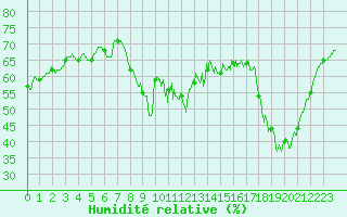 Courbe de l'humidit relative pour Boulogne (62)