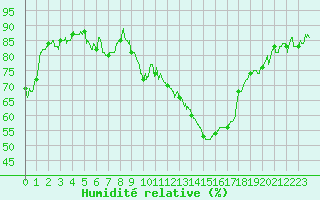 Courbe de l'humidit relative pour Gourdon (46)