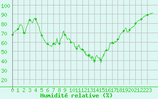 Courbe de l'humidit relative pour Dinard (35)