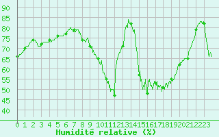 Courbe de l'humidit relative pour Rochefort Saint-Agnant (17)