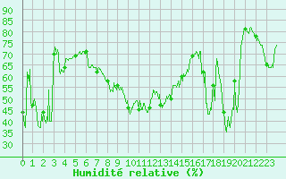 Courbe de l'humidit relative pour Cap Bar (66)