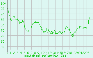 Courbe de l'humidit relative pour Chouilly (51)