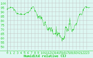 Courbe de l'humidit relative pour Auxerre-Perrigny (89)