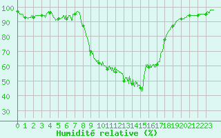 Courbe de l'humidit relative pour Formigures (66)