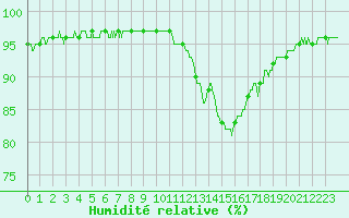 Courbe de l'humidit relative pour Marignane (13)