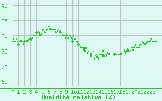Courbe de l'humidit relative pour Chambry / Aix-Les-Bains (73)