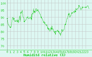Courbe de l'humidit relative pour Le Puy - Loudes (43)
