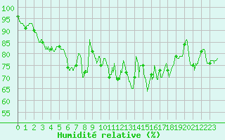 Courbe de l'humidit relative pour Cazaux (33)