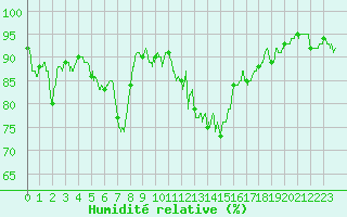 Courbe de l'humidit relative pour Tarbes (65)