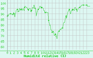Courbe de l'humidit relative pour Pontoise - Cormeilles (95)