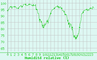 Courbe de l'humidit relative pour Chteau-Chinon (58)