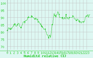 Courbe de l'humidit relative pour Troyes (10)