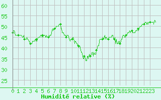 Courbe de l'humidit relative pour Laragne Montglin (05)