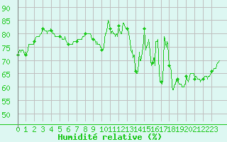 Courbe de l'humidit relative pour Angers-Beaucouz (49)