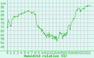 Courbe de l'humidit relative pour Chlons-en-Champagne (51)