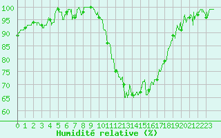 Courbe de l'humidit relative pour Agen (47)