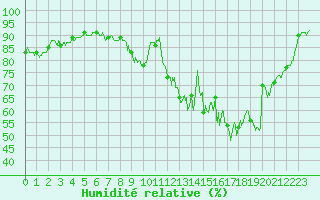 Courbe de l'humidit relative pour Charleville-Mzires (08)