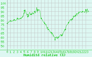 Courbe de l'humidit relative pour Avignon (84)
