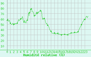 Courbe de l'humidit relative pour Angers-Marc (49)