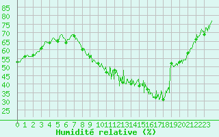 Courbe de l'humidit relative pour Orange (84)