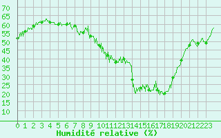 Courbe de l'humidit relative pour Embrun (05)