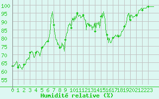 Courbe de l'humidit relative pour Mont-Aigoual (30)