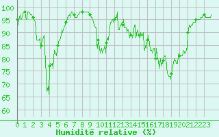 Courbe de l'humidit relative pour Saint-Girons (09)