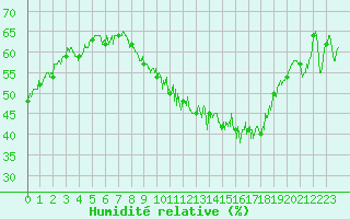 Courbe de l'humidit relative pour Rouen (76)
