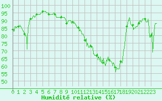 Courbe de l'humidit relative pour Bordeaux (33)