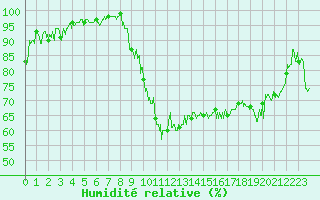 Courbe de l'humidit relative pour Adast (65)