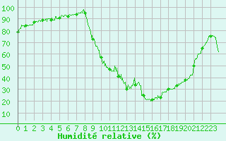 Courbe de l'humidit relative pour Vichy (03)