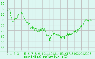 Courbe de l'humidit relative pour Cap de la Hague (50)