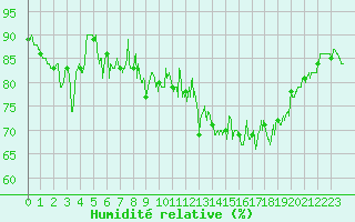 Courbe de l'humidit relative pour Ouessant (29)