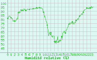 Courbe de l'humidit relative pour Le Touquet (62)