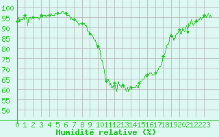 Courbe de l'humidit relative pour Istres (13)