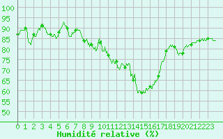 Courbe de l'humidit relative pour Istres (13)